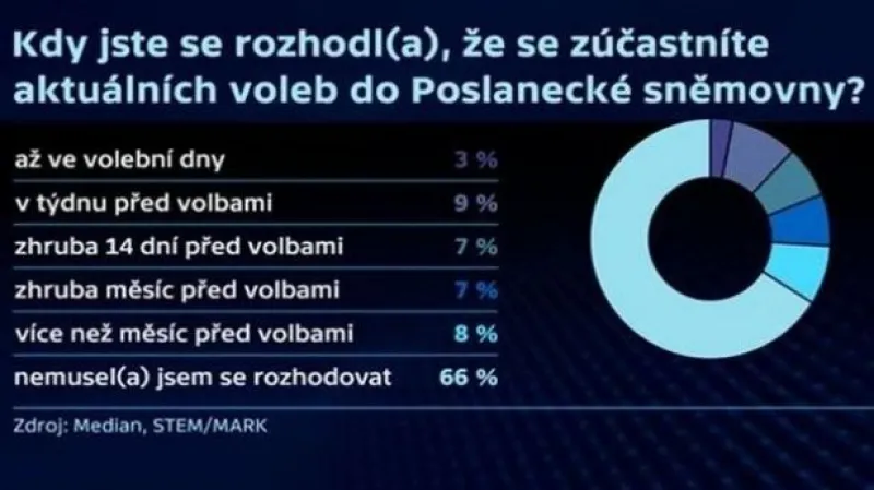 Bronislav Kvasnička a Daniel Prokop k volebnímu výzkumu