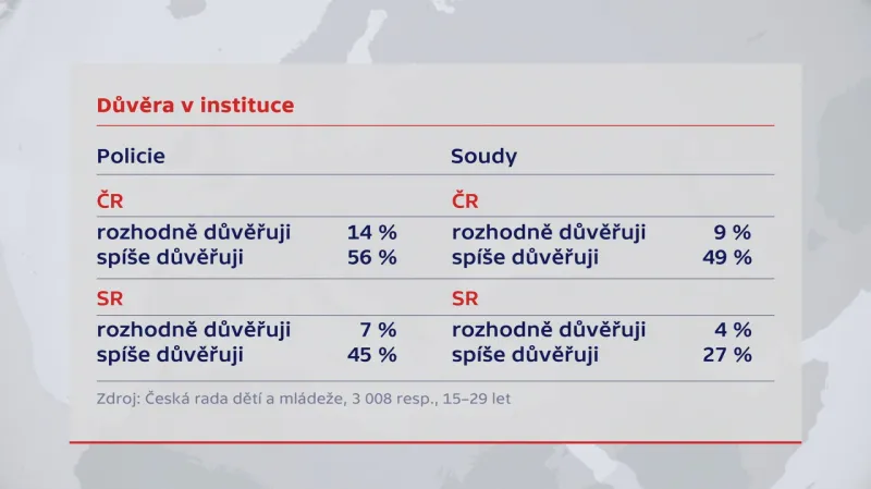 Důvěra v instituce