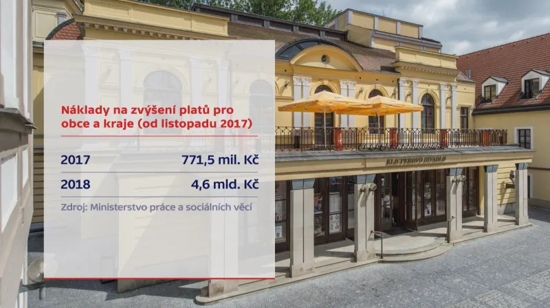Náklady samospráv na vyšší platy