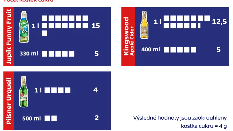 Obsah cukru v nápojích