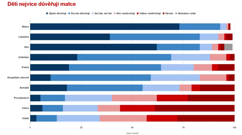 Děti nejvíce důvěřují matce (%)
