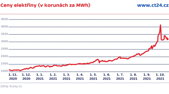 Ceny elektřiny (v korunách za MWh)