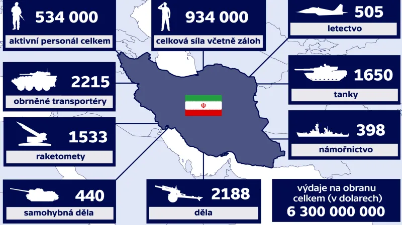Vojenská síla Íránu