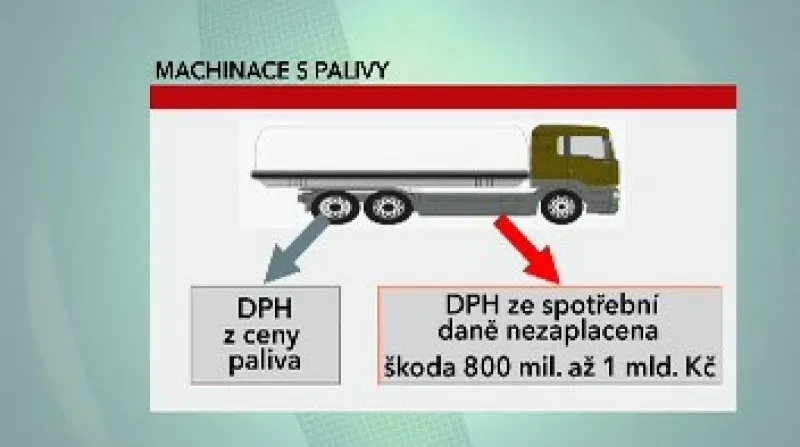 Na daních stát přišel o 800 milionů korun