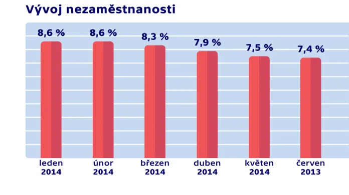 Nezaměstnanost v ČR v červnu 2014