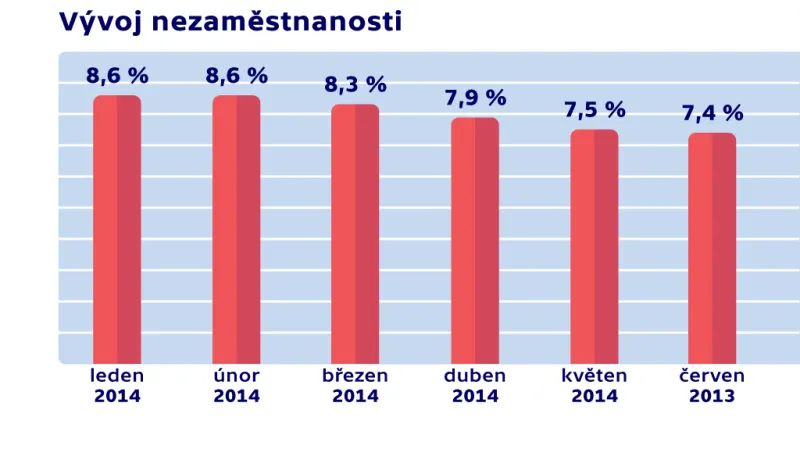 Nezaměstnanost v ČR v červnu 2014