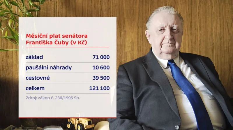 Měsíční plat senátora Františka Čuby
