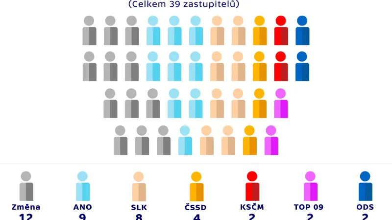Rozdělení mandátů v zastupitelstvu – LIBEREC
