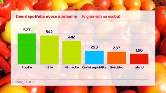 Denní spotřeba ovoce a zeleniny