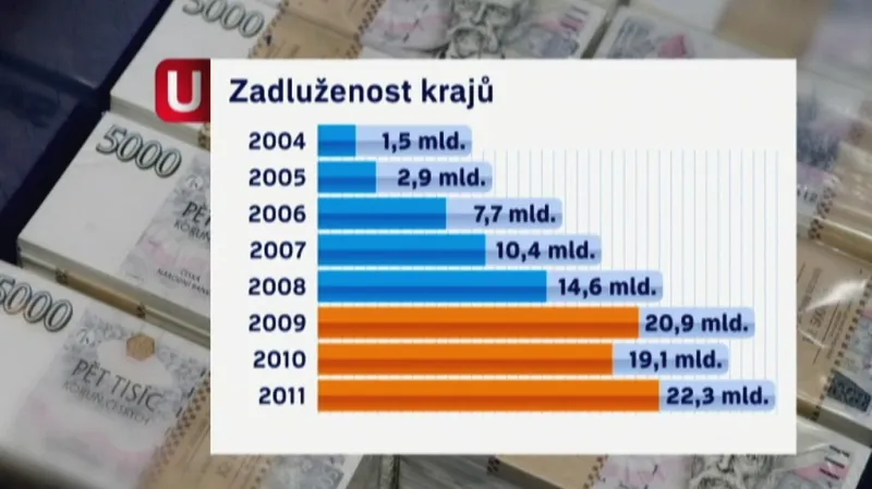 Zadluženost krajů