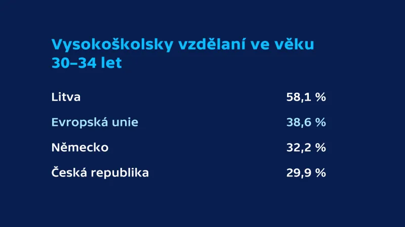 Vysokoškolsky vzdělaní