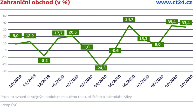 Zahraniční obchod (v %)