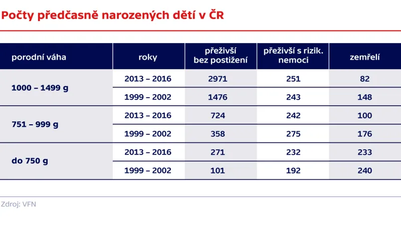 Počty předčasně narozených dětí v ČR