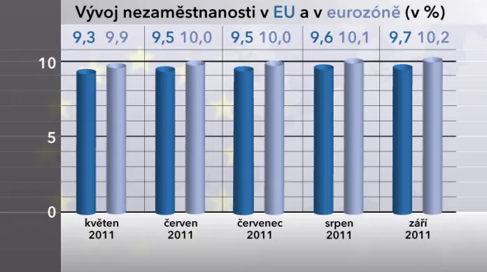 Vývoj nezaměstnanosti v EU a v eurozóně