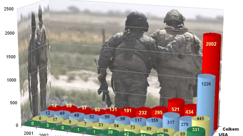 Oběti spojenců v Afghánistánu