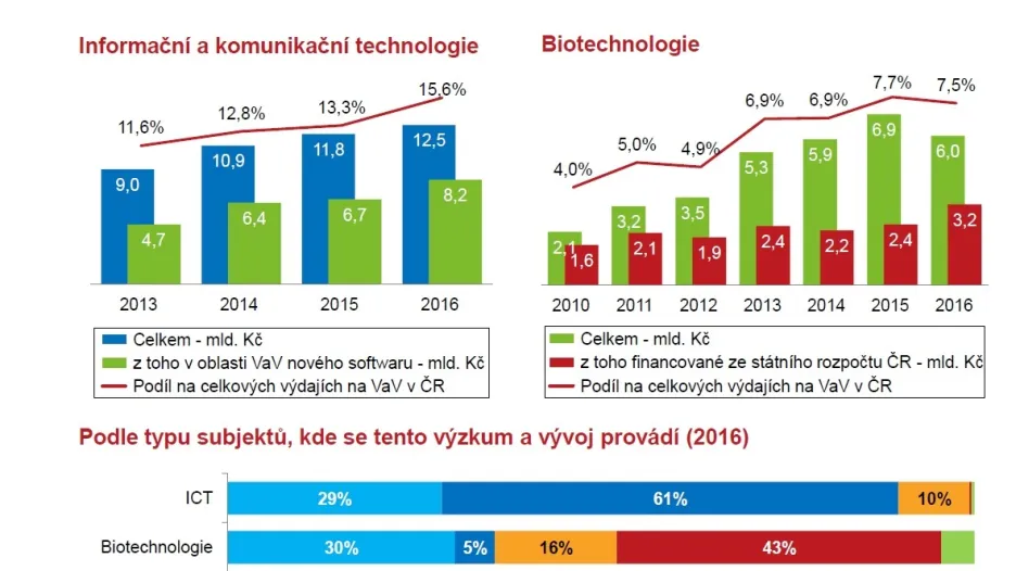 Výdaje na výzkum a vývoj ve vybraných oblastech