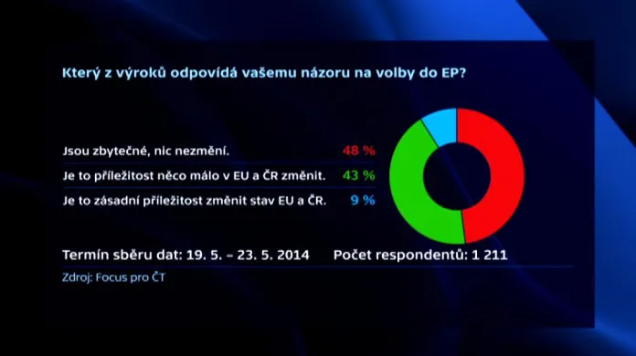 Focus pro ČT: Názor na volby do EP