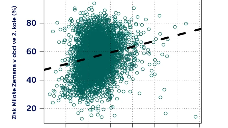 Miloš Zeman uspěl ve věkově starších obcích