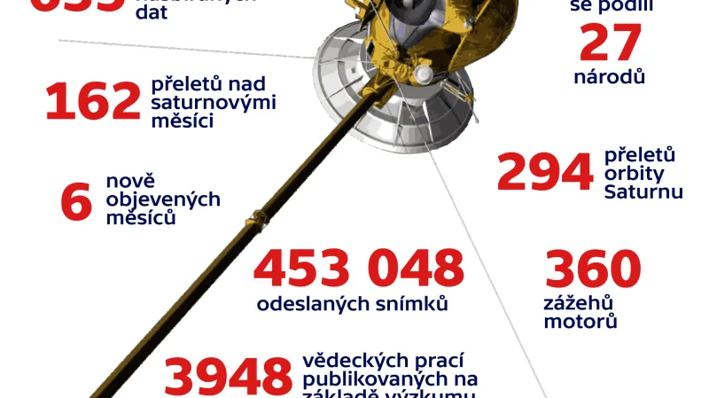 Sonda Cassini – mise k Saturnu v číslech