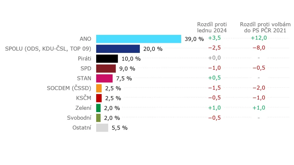 Volební model hypoteticky, s koalicí (12. 2. až 1. 3. 2024, tech. CATI a CAWI, 1004 resp., stat. chyba ±1,0 až ±3,7 p. b.)