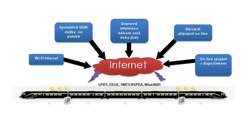 Schéma připojení v Leo Expressu