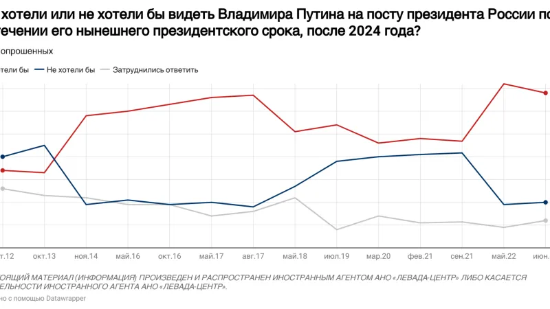 Chtěli, nebo nechtěli byste vidět Vladimira Putina ve funkci prezidenta Ruska po ukončení jeho nynějšího prezidentského období, po roce 2024? (červeně: chtěli, modře: nechtěli, šedě: nechci odpovědět)