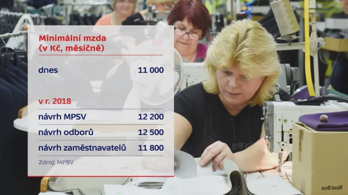 Návrhy minimální mzdy