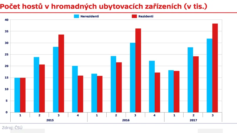 Ubytování v hromadných zařízeních