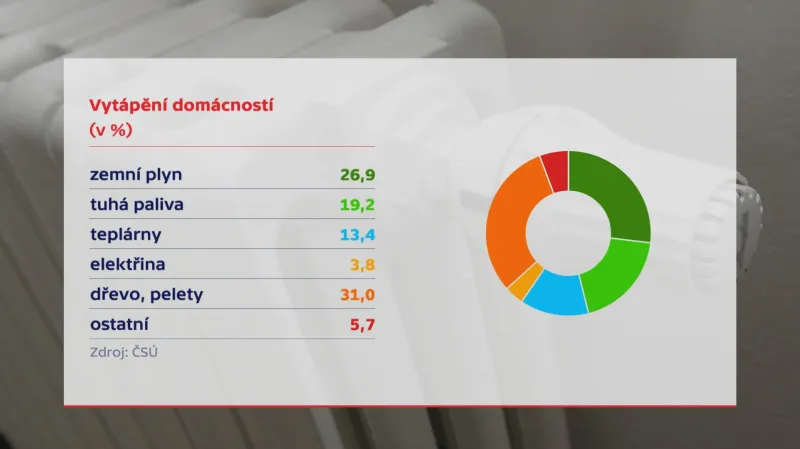 Vytápění domácností