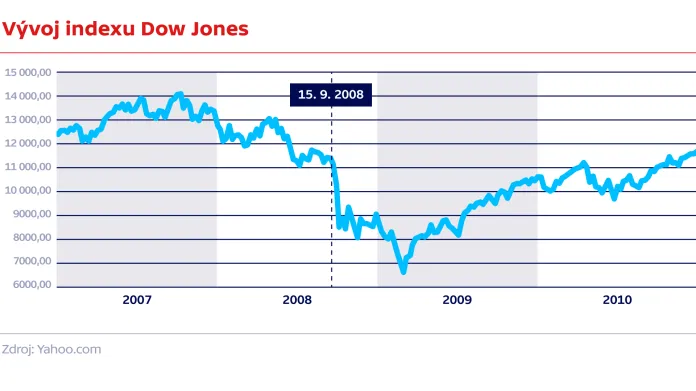 Vývoj indexu Dow Jones
