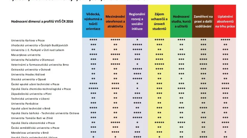 Hodnocení českých univerzit podle Střediska vzdělávací politiky Pedagogické fakulty UK
