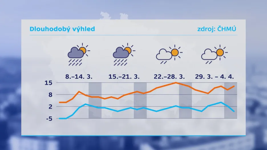 Dlouhodobý výhled