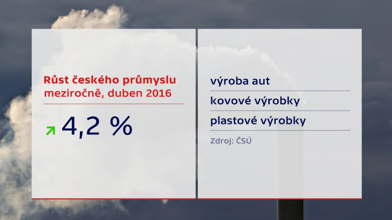 Růst českého průmyslu