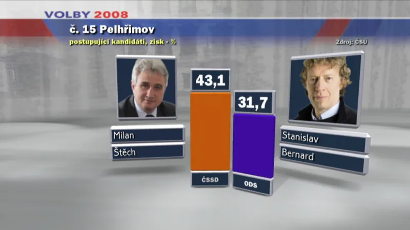 Milan Štěch a Stanislav Bernard