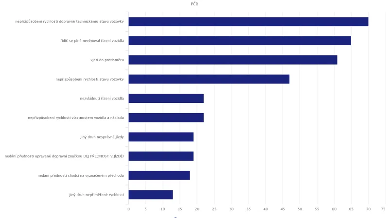 Nejtragičtější příčiny nehod zaviněných řidiči motorových vozidel
