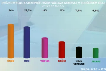 Průzkum pro OVM: I na jihu Čech triumfuje sociální demokracie