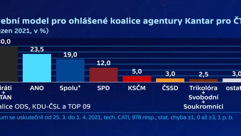 Volební průzkum agentury Kantar pro ČT