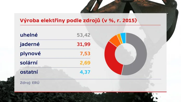 Zdroje energie v Česku