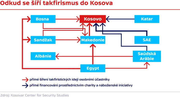 Odkud se šíří takfirismus do Kosova