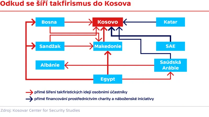 Odkud se šíří takfirismus do Kosova