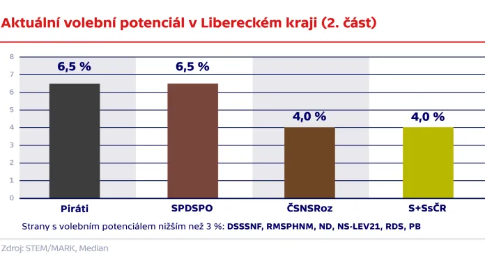 Aktuální volební potenciál v Libereckém kraji (2. část)