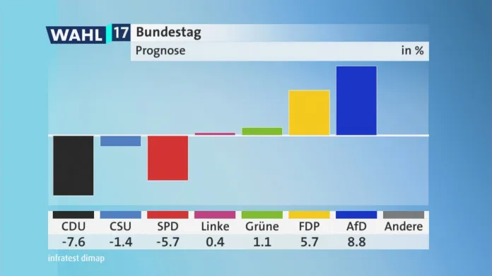 Porovnání výsledků stran ve volbách v roce 2013 a 2017