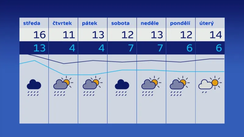 Předpověď počasí pro období kolem prvního říjnového víkendu