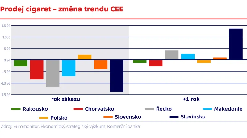 Prodej cigaret – změna trendu CEE