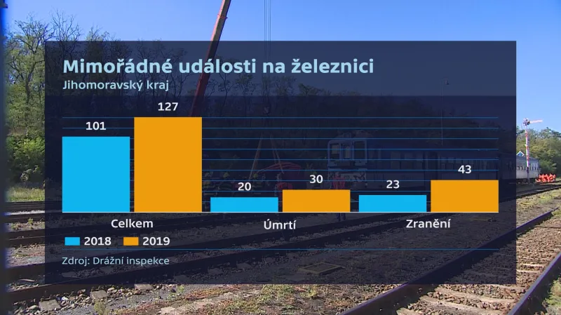 Mimořádné události na železnici v Jihomoravském kraji v roce 2019