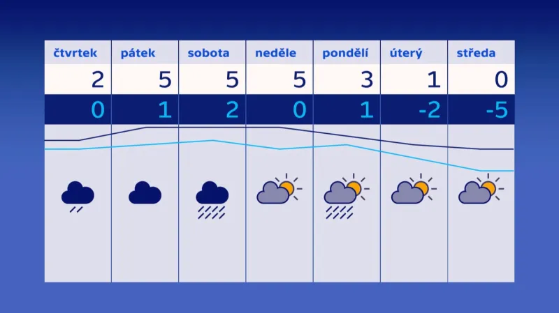 Předpověď počasí