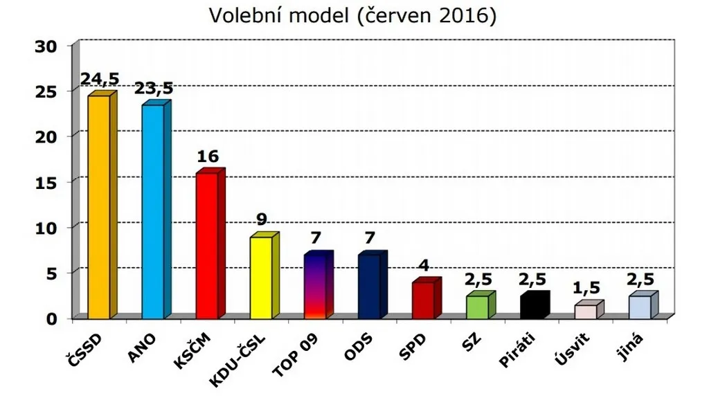 Volební model CVVM