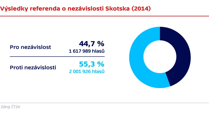 Výsledky referenda o nezávislosti Skotska (2014)