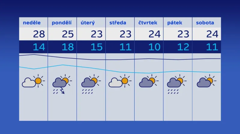 Týdenní výhled teplot