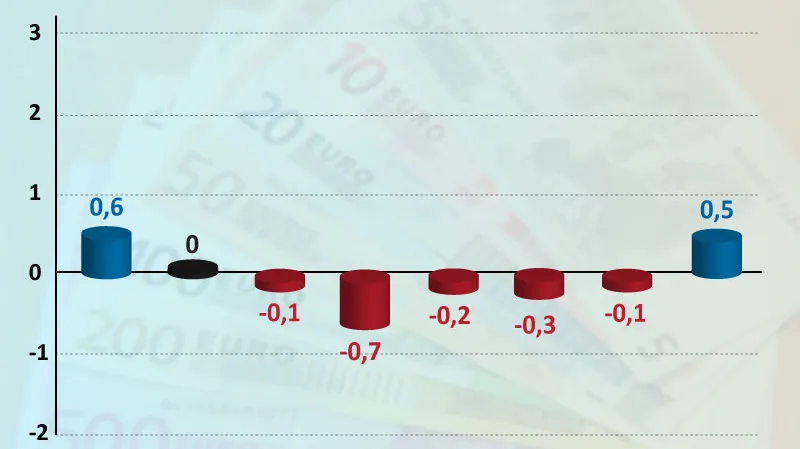 Vývoj cen v eurozóně